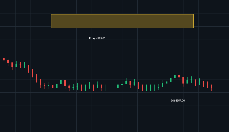 กราฟ XAU/USD หลังเทรด